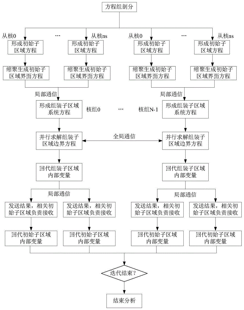 异构众核处理器的任意带状线性方程组两级分区两次缩聚并行计算的方法及系统与流程
