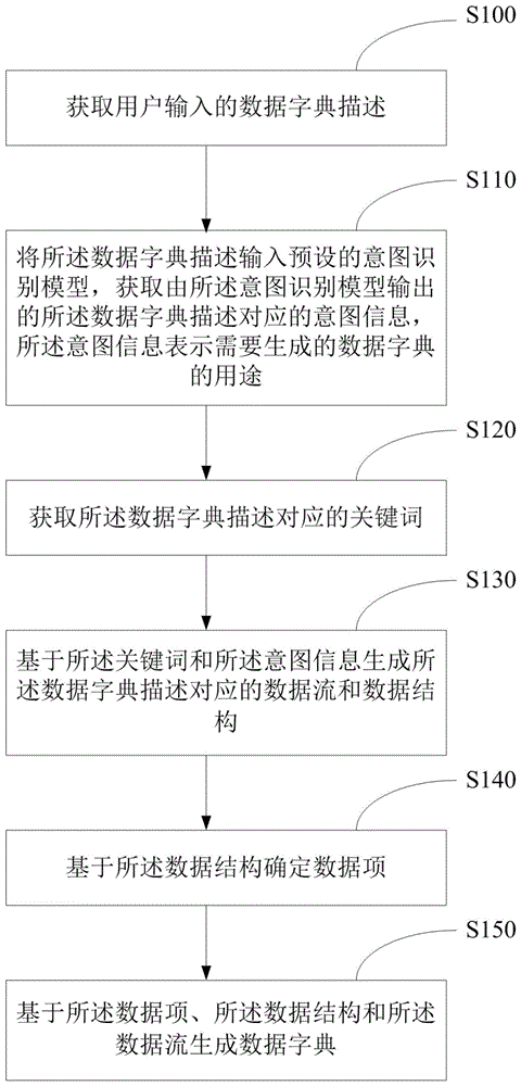 数据字典生成的方法、装置、电子设备和存储介质与流程