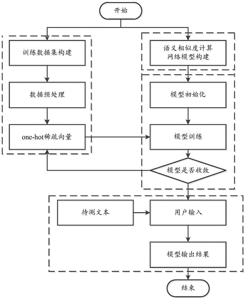 一种基于深度学习的语义相似度计算方法与流程