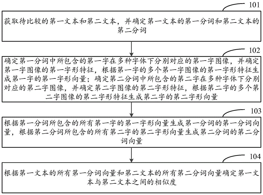 一种相似度分析的方法、装置、存储介质及电子设备与流程