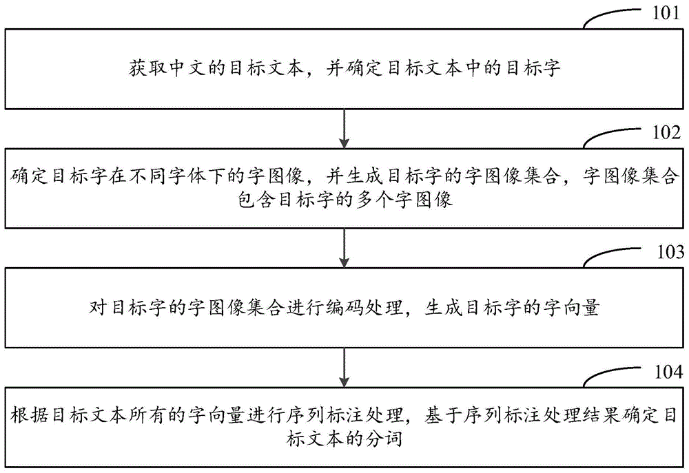 一种中文文本分词的方法、装置、存储介质及电子设备与流程