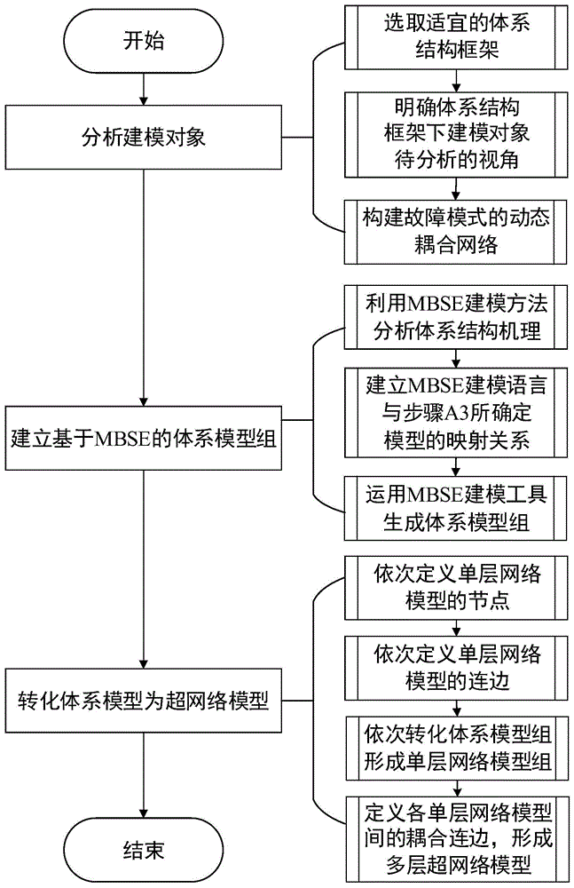 一种基于模型系统工程和超网络理论的体系建模方法与流程