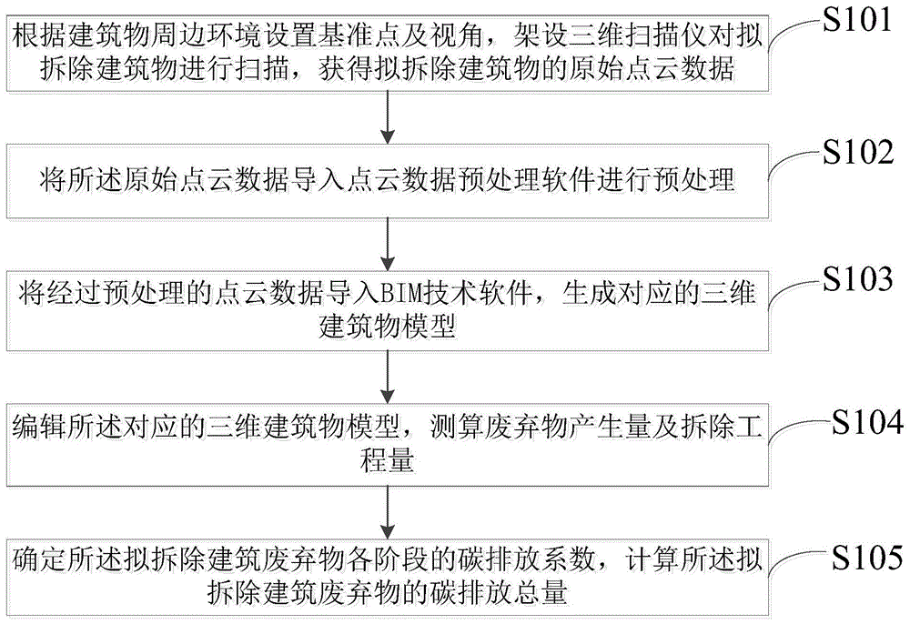 拆除建筑废弃物的碳排放计算方法、系统及存储介质与流程