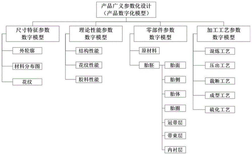 基于广义参数化的轮胎数字化设计方法与流程