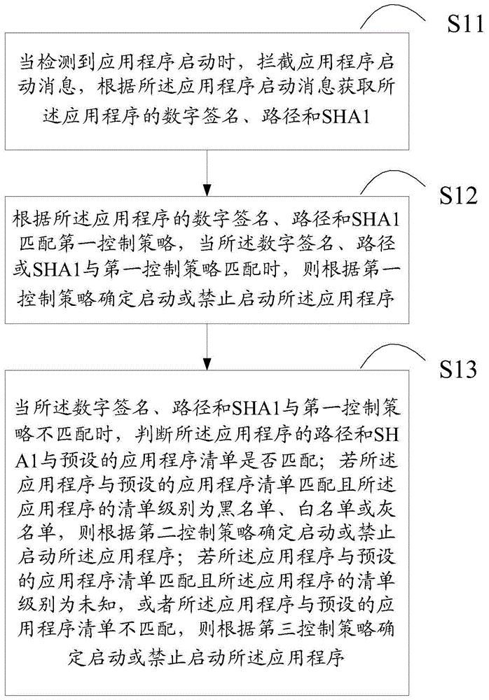 一种应用程序启动控制方法和装置与流程