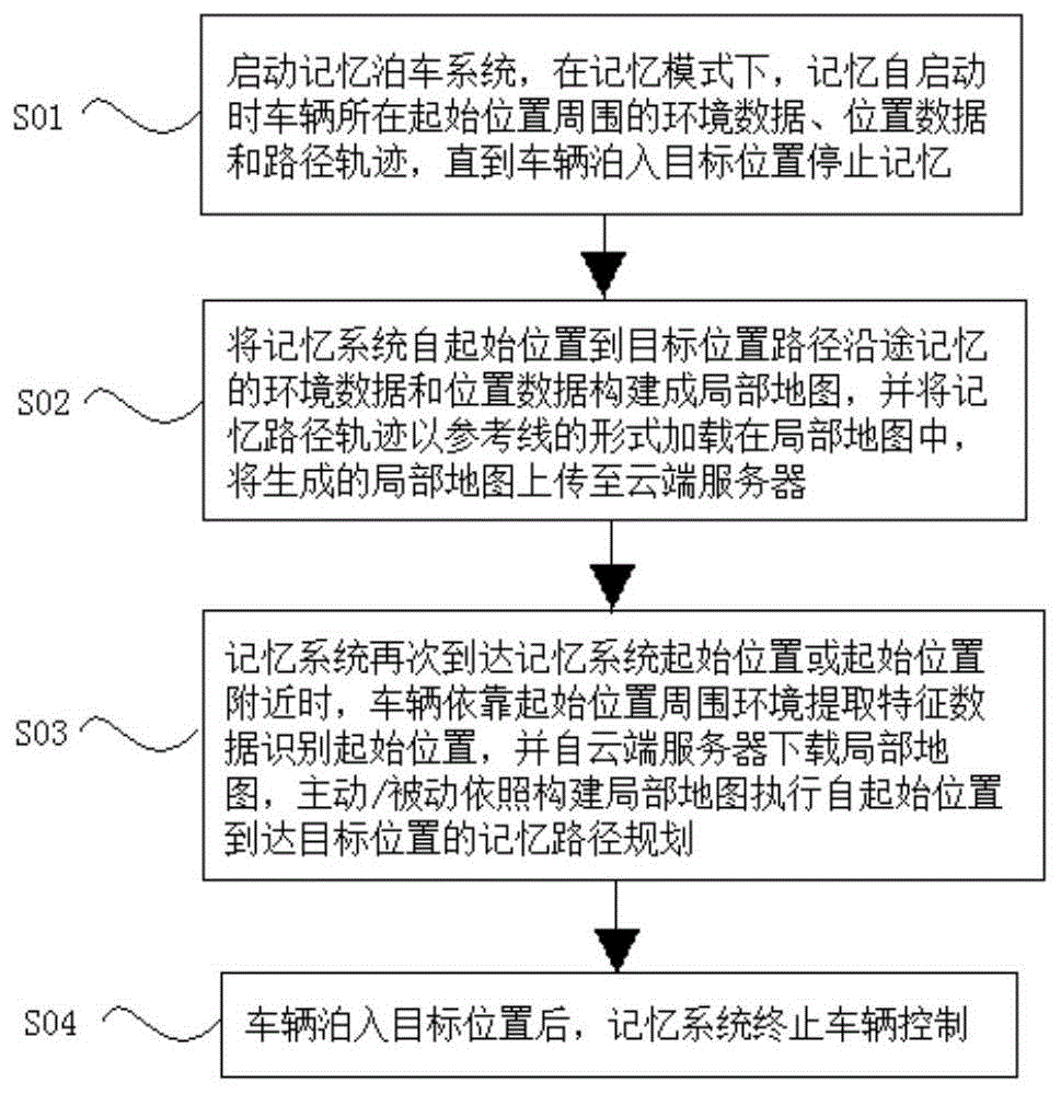 一种记忆泊车系统、方法、终端和存储介质与流程