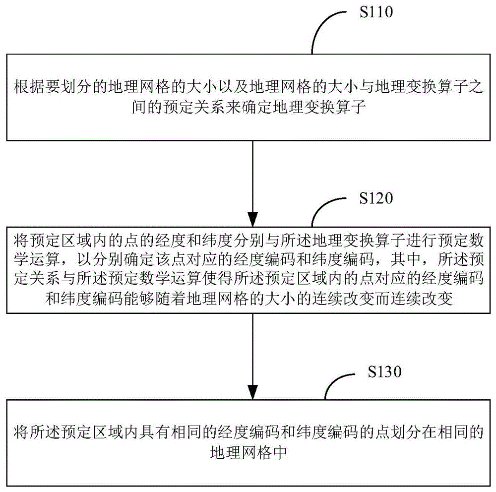 划分地理网格的方法、商圈确定方法及设备与流程