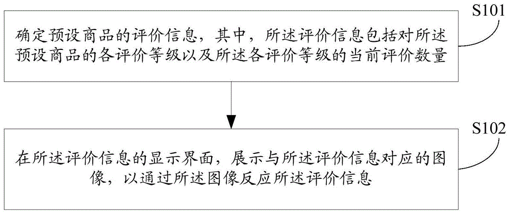 信息展示方法及装置与流程