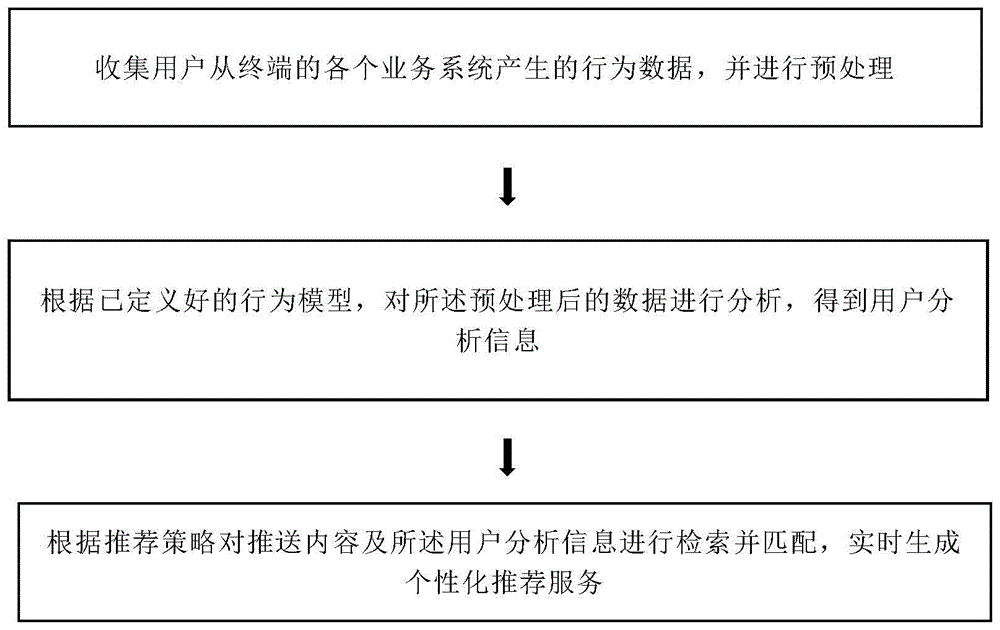 一种个性化推荐方法和系统与流程