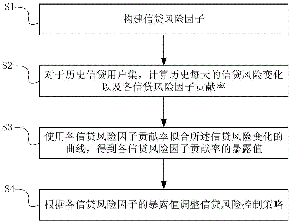 一种基于风险归因的信贷风险控制方法、装置和电子设备与流程