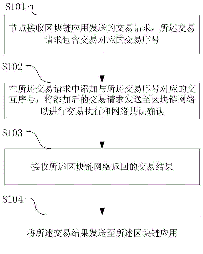 一种基于区块链的交易一致性的处理方法、设备以及系统与流程