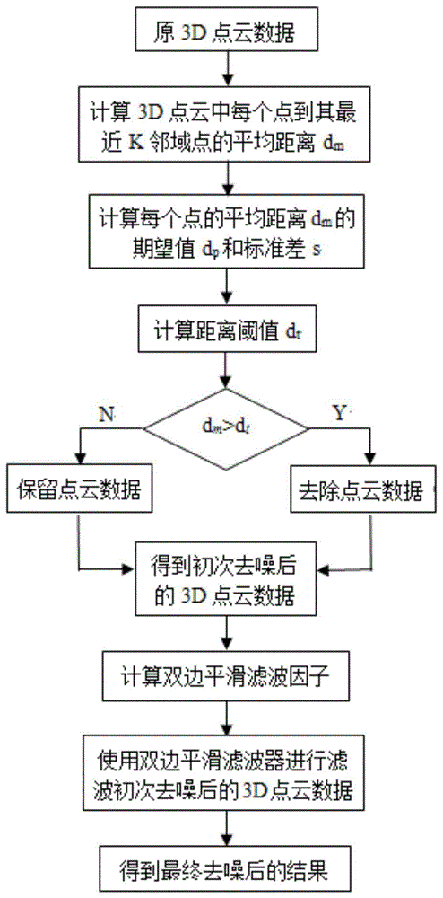 基于统计离群和自适应双边混合滤波的3D点云去噪方法与流程