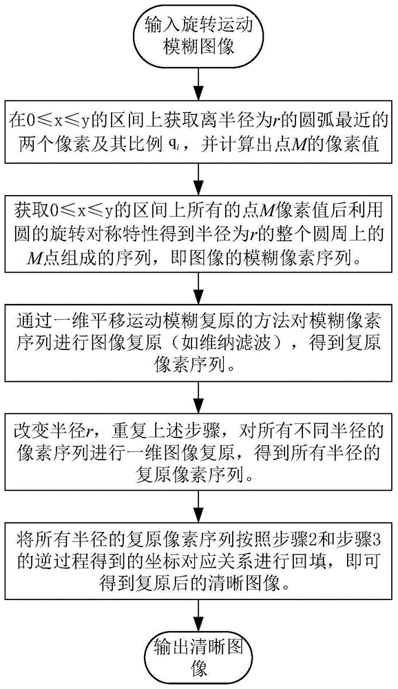 一种沿模糊路径的比例式像素提取方法与流程