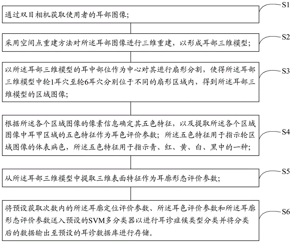 一种中医耳诊图像处理方法及装置与流程