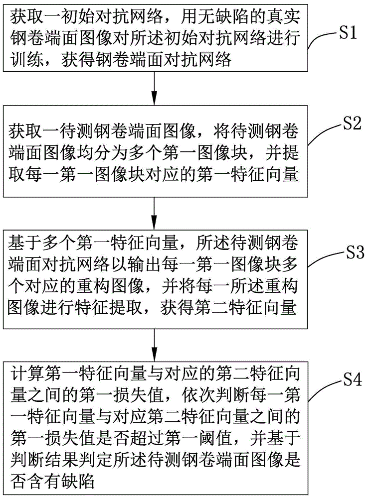 一种钢卷端面的缺陷判别方法、系统及电子设备与流程