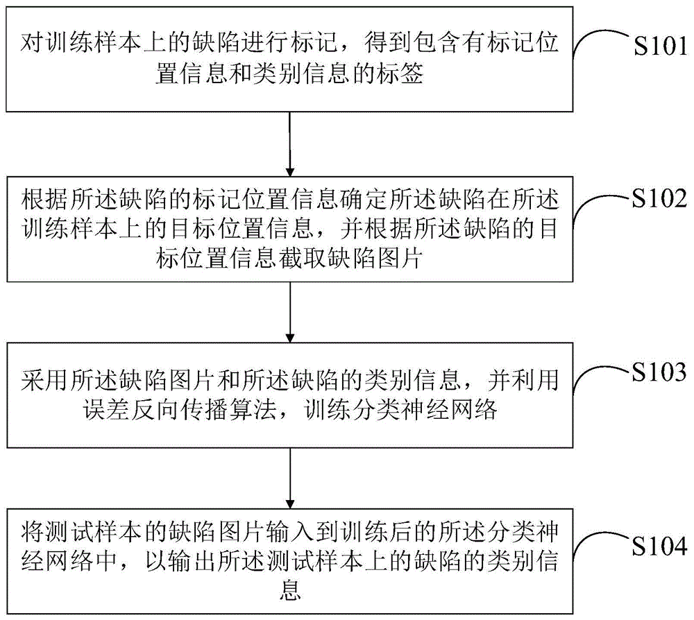 缺陷检测方法、装置、电子设备以及存储介质与流程