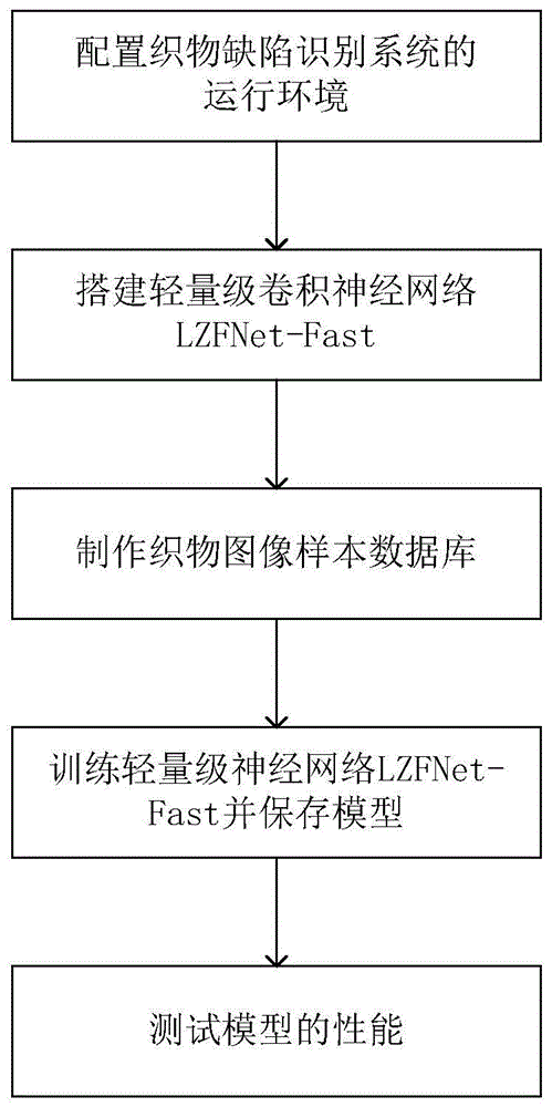 基于轻量级卷积神经网络的织物缺陷识别系统的搭建方法与流程