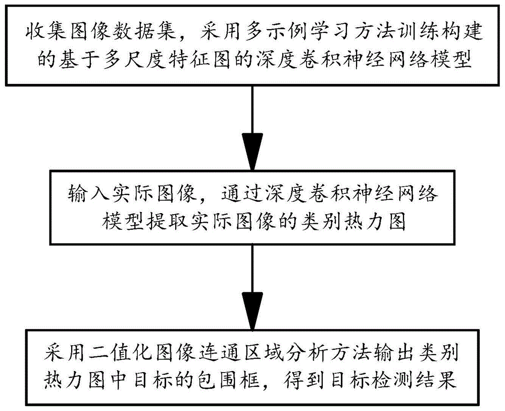 一种基于弱监督学习的图像目标检测方法与流程