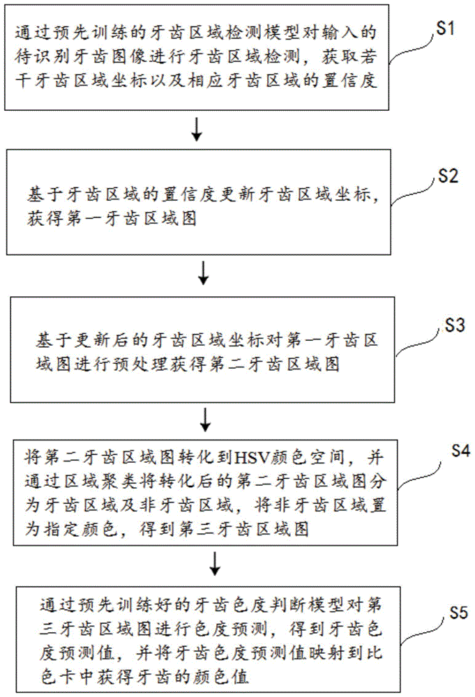 一种基于深度学习的牙齿颜色值判断方法及系统与流程