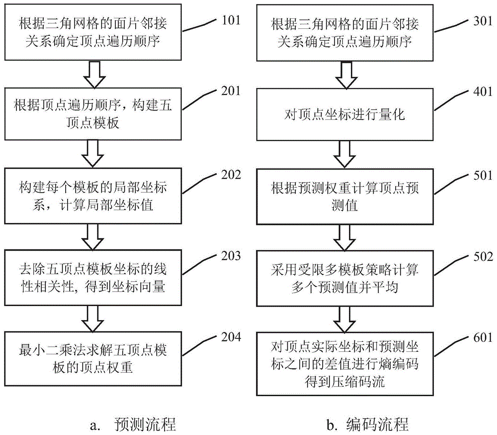 一种数据驱动最小二乘预测的三角网格压缩方法与流程