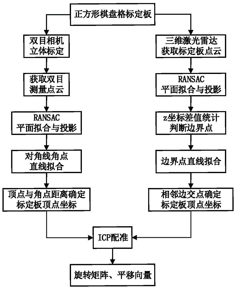 一种三维激光雷达与双目可见光传感器的融合标定方法与流程