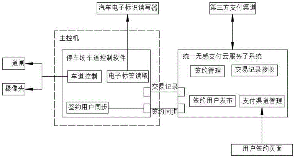 一种基于汽车电子标识的停车场无感支付签约及通行方法与流程