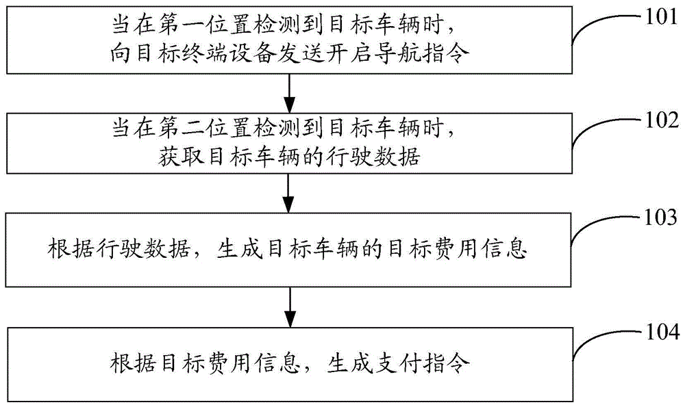 支付数据处理方法及装置与流程