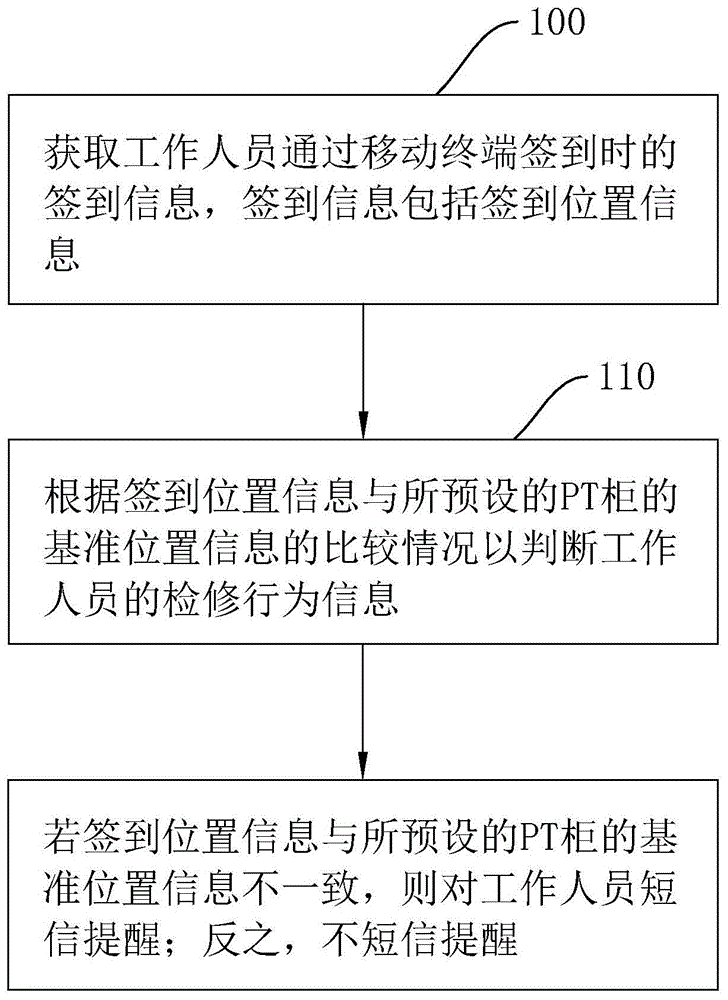 带互感器外壳的高原高压PT柜检修监控方法、装置与流程