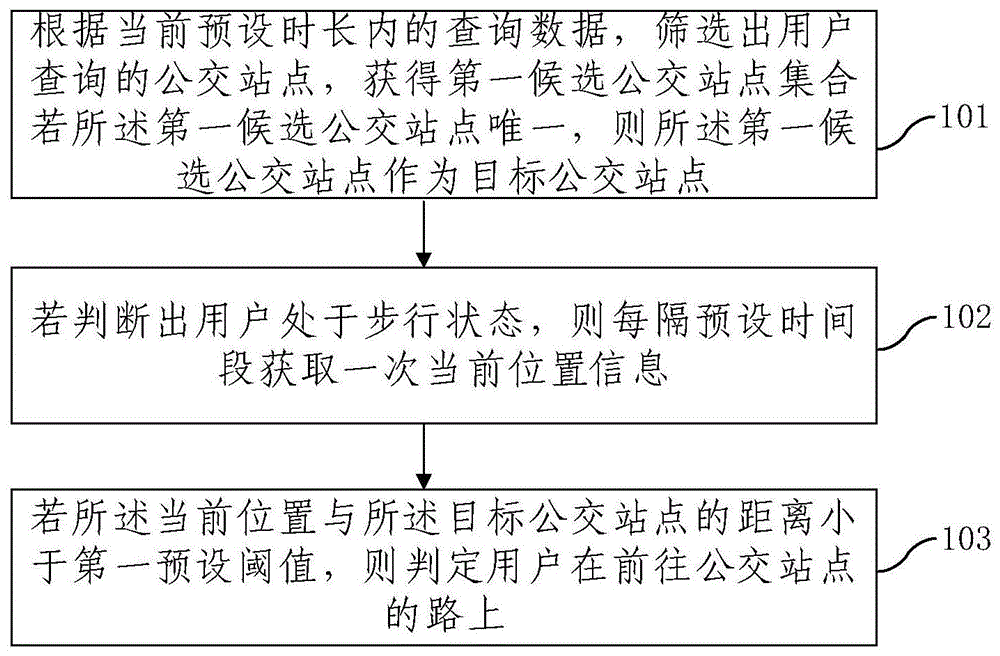 识别用户是否正在前往公交站点的方法及装置与流程