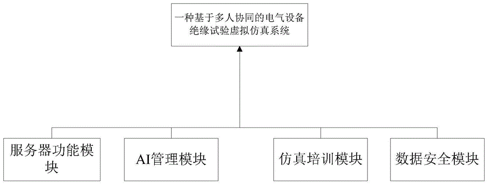 一种基于多人协同的电气设备绝缘试验虚拟仿真系统的制作方法