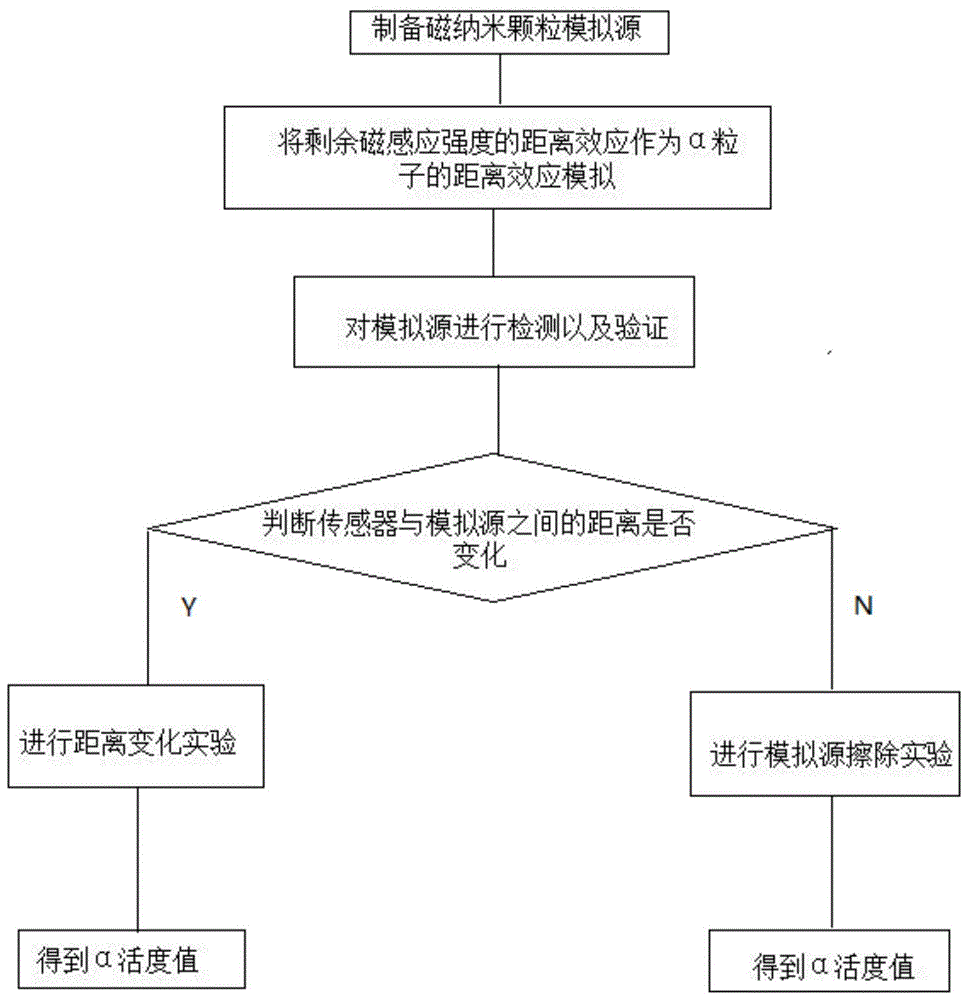 基于磁纳米颗粒的α表面污染模拟方法与流程