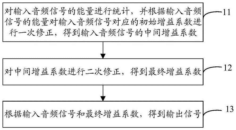 一种音频信号自动增益控制方法、控制设备及存储介质与流程