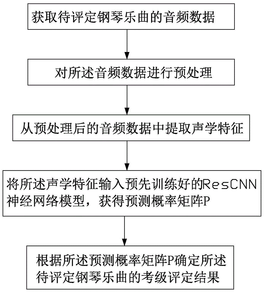 一种基于深度学习的钢琴考级评定方法及装置与流程