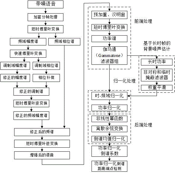 一种低信噪比环境下的端点检测方法与流程