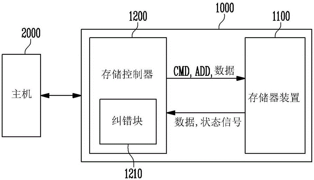 存储器装置及其操作方法和包括存储器装置的存储器系统与流程