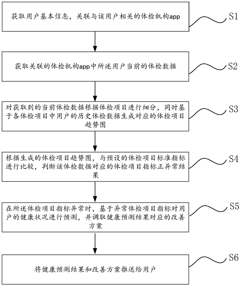 体检数据处理方法、系统、电子设备及存储介质与流程