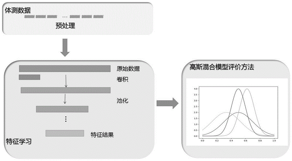 一种基于高斯混合分布的群体体质评估方法与流程