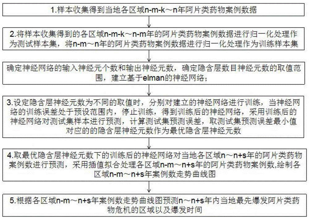 一种阿片类药物危机爆发时间的预测方法与流程