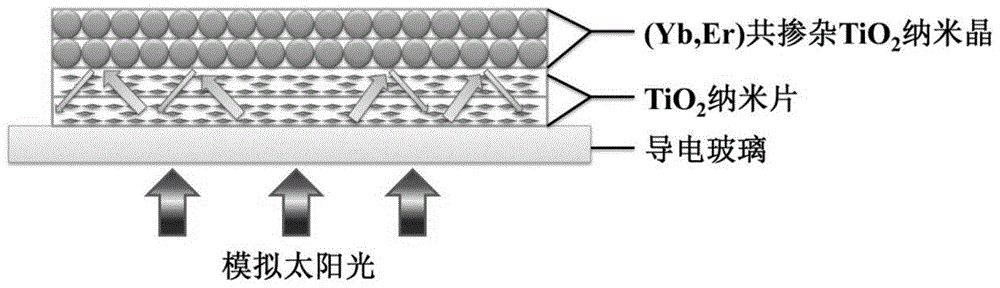 一种稀土掺杂上转换二氧化钛纳米结构复合光阳极及其制备方法和应用与流程