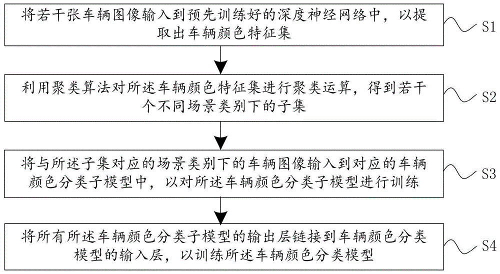 车辆颜色分类模型训练方法、装置和车辆颜色识别方法与流程