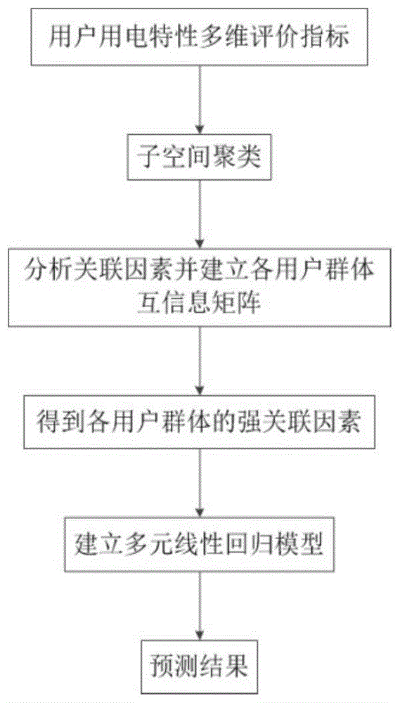 一种基于用电特性聚类的线性回归电量预测方法及系统与流程