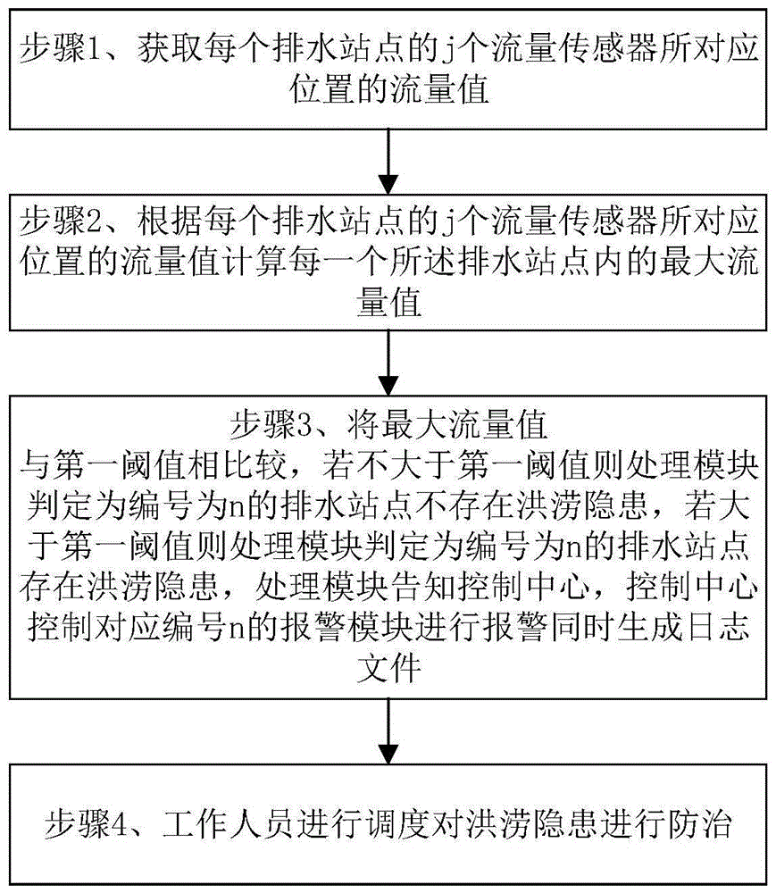 一种基于机器学习的多级联排防洪系统、方法及存储介质与流程