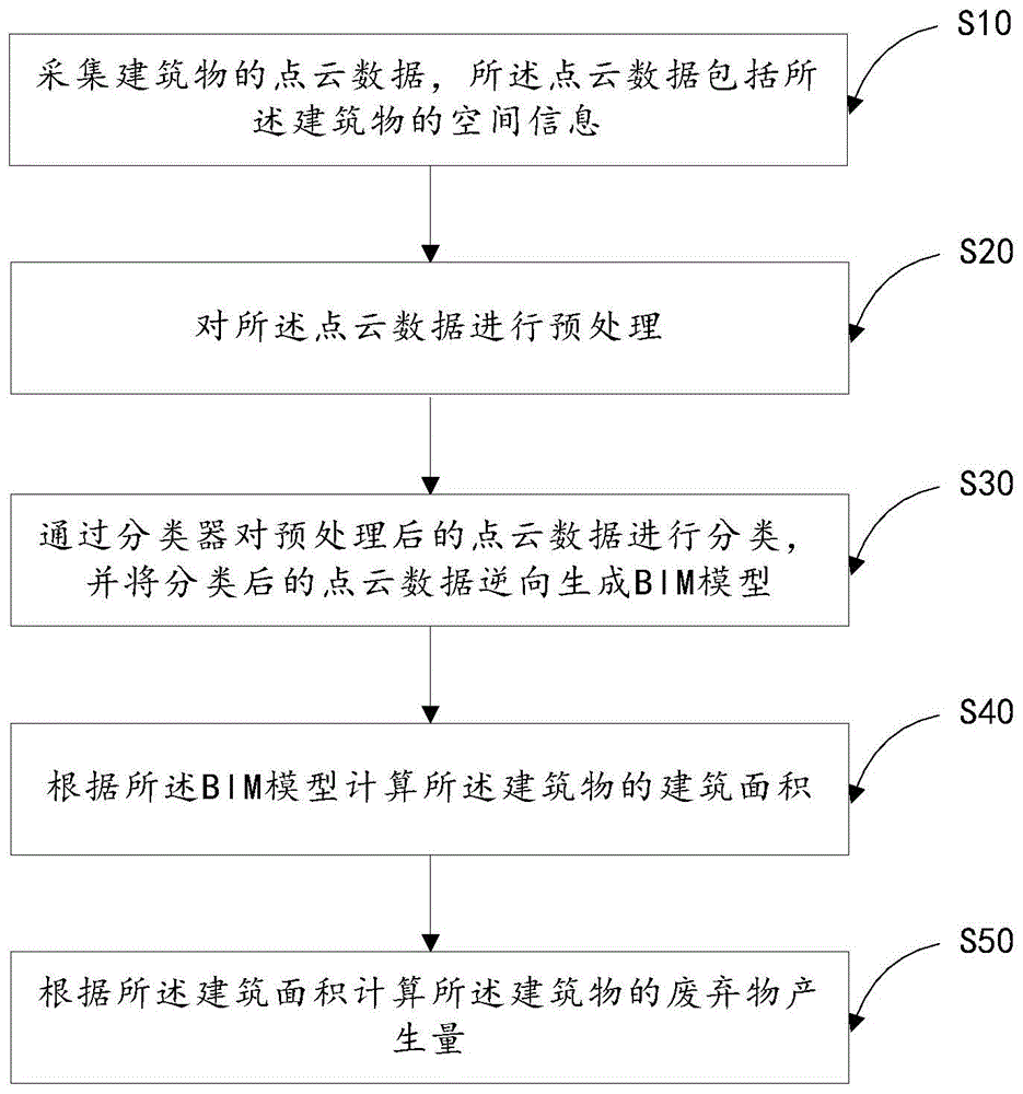 一种建筑拆除废弃物产生量的预测方法及装置与流程