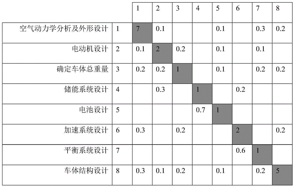 基于设计结构矩阵的复杂产品开发时间预测及优化方法与流程