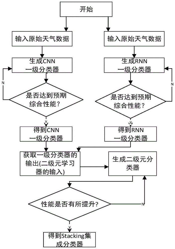 一种基于Stacking集成策略的沙尘暴等级预测方法与流程