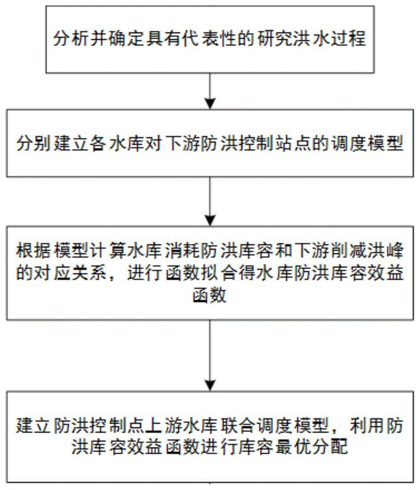 一种水库群防洪效益最大的库容分配方法与流程