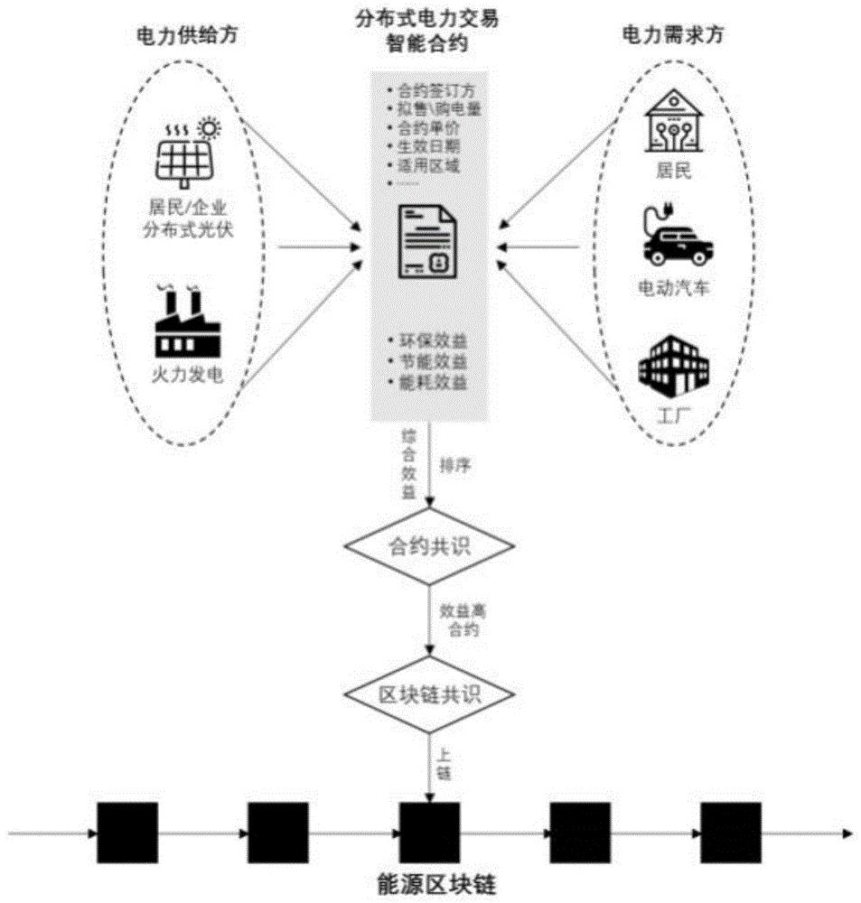 一种基于能源区块链的分布式电力交易合约共识方法与流程