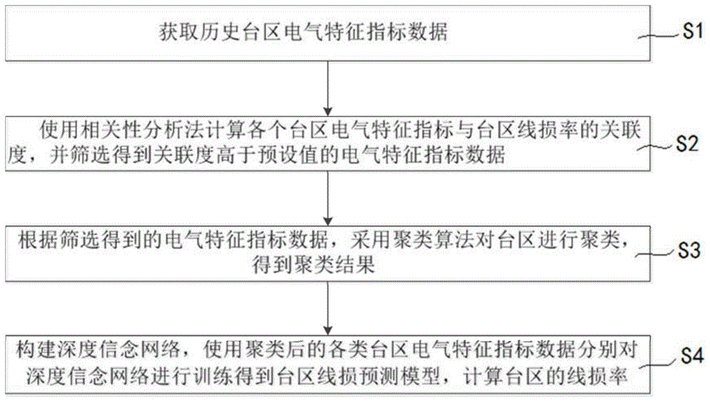 一种基于关联性分析和数据挖掘的台区线损计算方法与流程