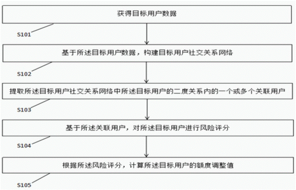 一种基于社交关系网络的用户额度调整方法、装置和电子设备与流程