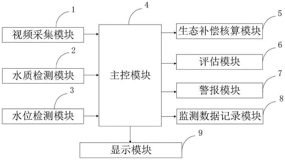 一种水库型水源地保护与生态补偿的监督管理系统的制作方法